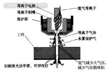 電焊改等離子,從電焊到等離子切割技術(shù)，一種綜合性的分析與解釋,整體執(zhí)行講解_ChromeOS28.89.72