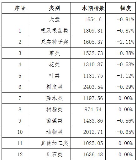 中草藥價格一覽表2023最新,中草藥價格一覽表 2023最新及靈活操作方案_專業(yè)版（關(guān)鍵詞，中草藥價格一覽表最新、靈活操作方案）,涵蓋廣泛的解析方法_kit68.17.87