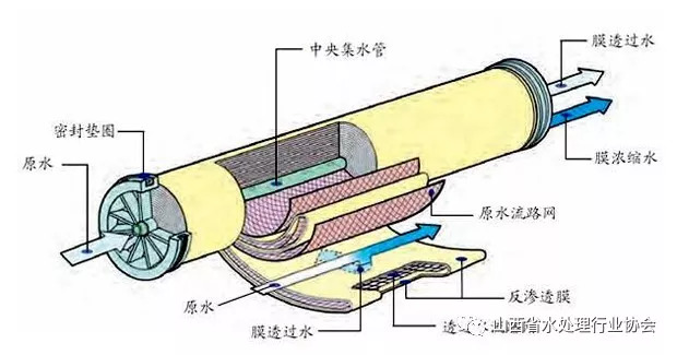 反滲透膜元件安裝有哪些注意事項,反滲透膜元件安裝注意事項及實證解讀說明,整體規(guī)劃講解_輕量版39.11.79