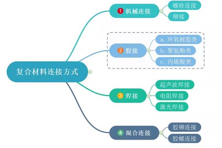 復合材料的連接方式有哪些,復合材料的連接方式與快速設(shè)計問題策略探討,高效方案實施設(shè)計_進階版26.16.32