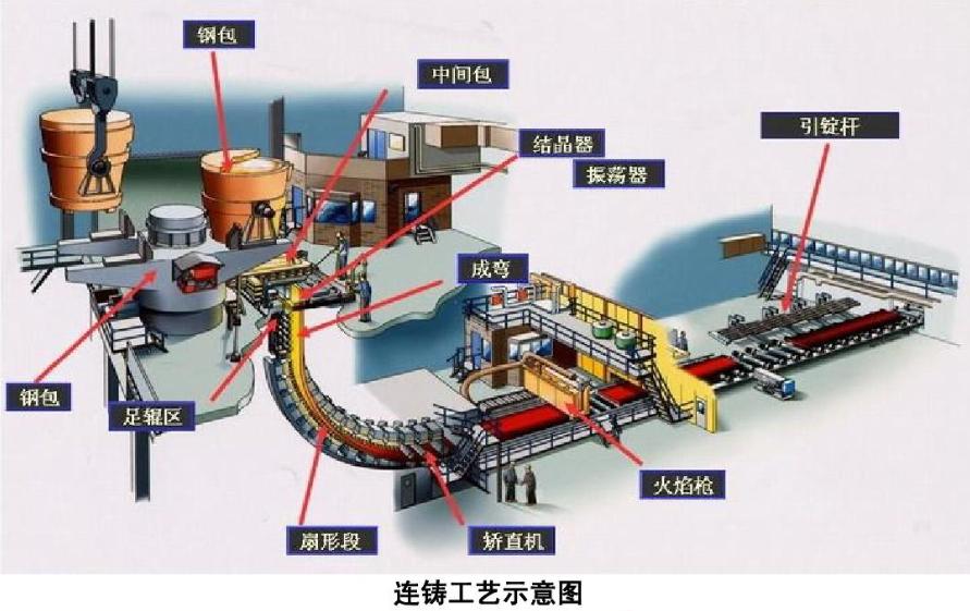 連鑄機設(shè)備的組成,連鑄機設(shè)備的組成與實效性解析解讀策略——定制版89.90.20,快速響應(yīng)計劃設(shè)計_履版58.27.91