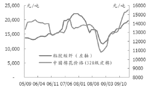 最新粘膠短纖價(jià)格走勢(shì),最新粘膠短纖價(jià)格走勢(shì)及數(shù)據(jù)資料解釋定義,數(shù)據(jù)驅(qū)動(dòng)執(zhí)行方案_蘋果96.39.31