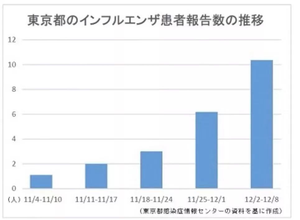 是的，根據(jù)我最后獲得的信息（時間可能有所延遲），日本流感患者人數(shù)已經(jīng)創(chuàng)下了歷史新高。隨著新型流感病毒的爆發(fā)，日本也受到了嚴(yán)重的影響，流感病例數(shù)量急劇增加。，然而，請注意這些信息可能已經(jīng)過時，因為疫情的情況在不斷變化。我建議您查閱最新的新聞報道或訪問相關(guān)的衛(wèi)生部門網(wǎng)站以獲取最新的信息。同時，請注意保護(hù)自己和周圍的人，遵循當(dāng)?shù)氐男l(wèi)生指導(dǎo)，如戴口罩、勤洗手、保持社交距離等。