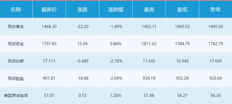 是的，黃金重挫2%意味著黃金價(jià)格在短時(shí)間內(nèi)出現(xiàn)了較大的跌幅。黃金價(jià)格的波動(dòng)受多種因素影響，包括全球經(jīng)濟(jì)形勢、貨幣政策、地緣政治風(fēng)險(xiǎn)、投資者情緒等。，如果出現(xiàn)此類情況，可能是由于市場參與者對(duì)全球經(jīng)濟(jì)前景的信心增強(qiáng)，或者美元匯率的上漲等因素導(dǎo)致的。但具體的原因需要根據(jù)當(dāng)時(shí)的市場環(huán)境和信息來綜合分析。，如果您對(duì)黃金投資有興趣，建議密切關(guān)注市場動(dòng)態(tài)，做好風(fēng)險(xiǎn)管理，謹(jǐn)慎決策。