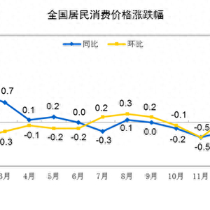 CPI（消費(fèi)者物價指數(shù)）是衡量經(jīng)濟(jì)中消費(fèi)品價格水平變化的指數(shù)。根據(jù)我所掌握的知識，目前無法預(yù)測未來的CPI漲幅，包括關(guān)于2024年全年CPI上漲0.2%的信息。CPI受到多種因素的影響，包括經(jīng)濟(jì)狀況、政策調(diào)整、市場供需等。因此，對于未來的CPI漲幅，需要進(jìn)行實(shí)時的經(jīng)濟(jì)分析和數(shù)據(jù)監(jiān)測。，如果您想了解未來的CPI趨勢，建議您關(guān)注權(quán)威機(jī)構(gòu)發(fā)布的經(jīng)濟(jì)預(yù)測報(bào)告、政策動向以及市場動態(tài)等信息，以便更好地了解經(jīng)濟(jì)狀況和物價走勢。