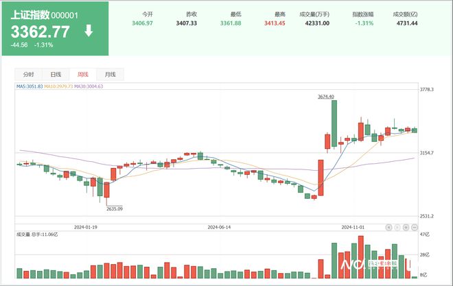 截至當(dāng)前時間，我暫未了解到關(guān)于四大行在2024年A股均漲超40%的確切信息。股市行情是動態(tài)變化的，會受到多種因素的影響，包括宏觀經(jīng)濟(jì)狀況、政策調(diào)整、公司業(yè)績等等。因此，具體的漲幅數(shù)據(jù)需要根據(jù)實時的市場情況和官方發(fā)布的信息進(jìn)行分析和判斷。，如果您對四大行的股票表現(xiàn)感興趣，建議您關(guān)注相關(guān)的財經(jīng)媒體、專業(yè)機(jī)構(gòu)以及官方公告，以便及時獲取最新的股市信息和數(shù)據(jù)。同時，投資股市需要謹(jǐn)慎，請務(wù)必做好風(fēng)險管理和投資決策。