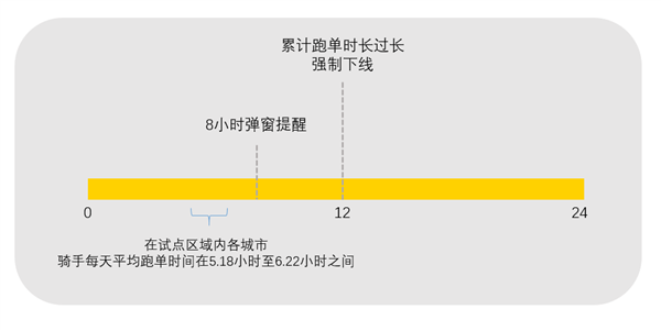 美團試點騎手過度跑單將強制下線