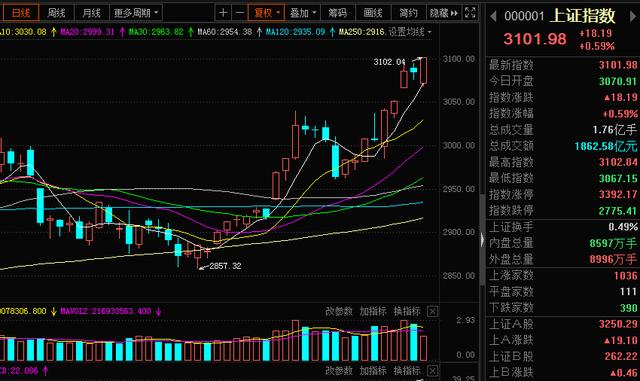 創(chuàng)業(yè)板指漲2％ 滬指重回3200點(diǎn)