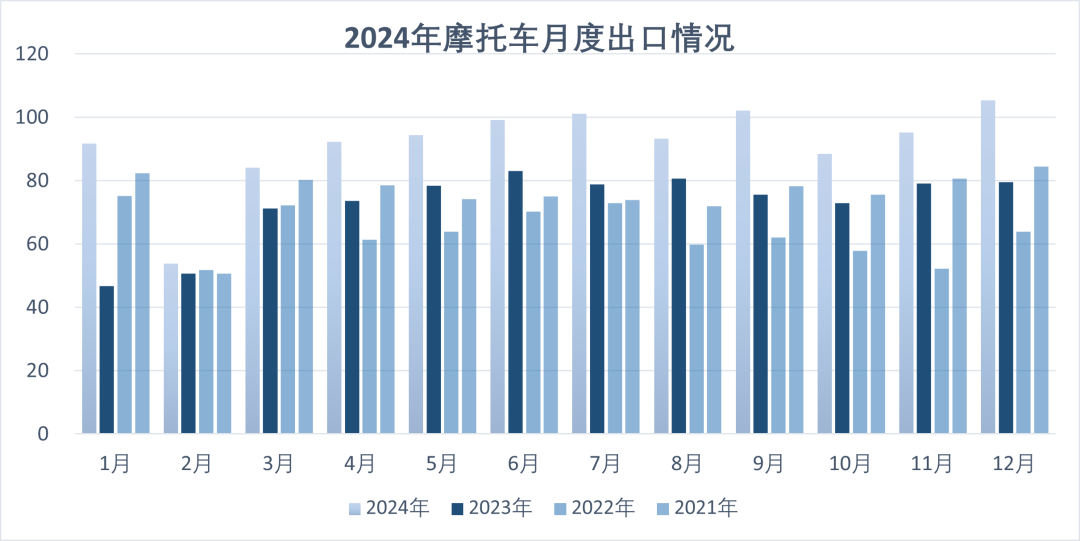 2024年我國摩托車產(chǎn)銷雙增