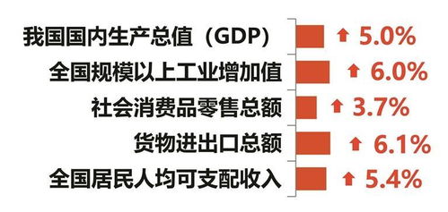 2024年中國GDP同比增長5%