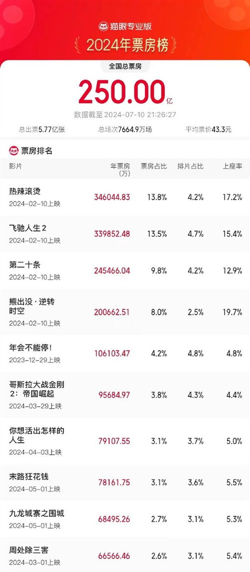 《熱辣滾燙》獲2024年度票房冠軍