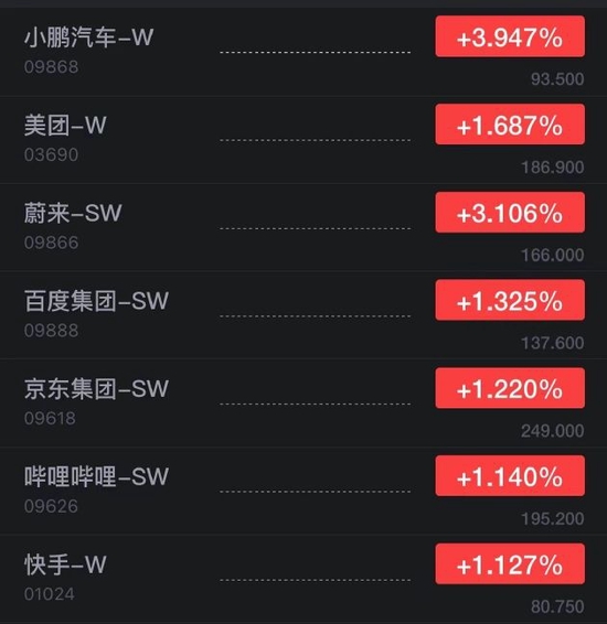 港股小鵬汽車漲超3%