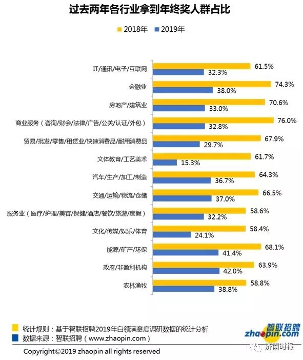 報告稱職場人年終獎平均6091元