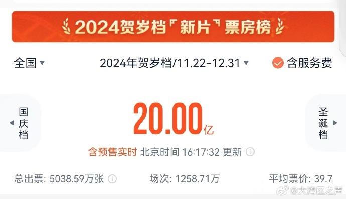 2024賀歲檔票房突破17億