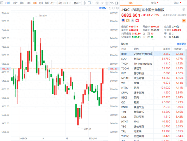 熱門中概股多數(shù)上漲 網(wǎng)易漲超8%