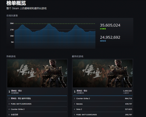 黑神話悟空上榜Steam年度最佳,精細(xì)解讀解析_Pixel45.22.26