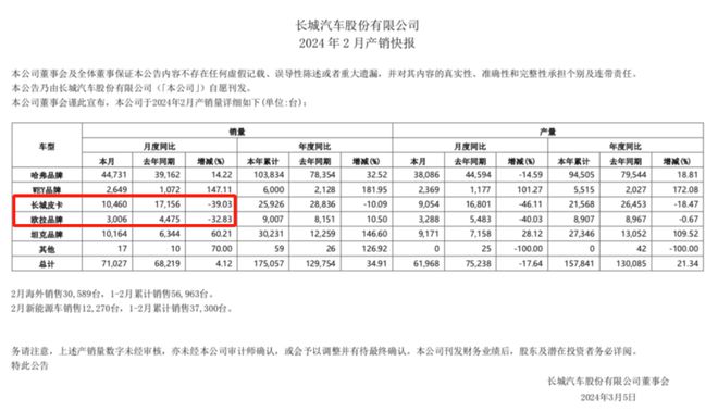 長(zhǎng)城汽車(chē)1月銷(xiāo)量同比下降22.2%,實(shí)地研究解析說(shuō)明_Executive36.69.94