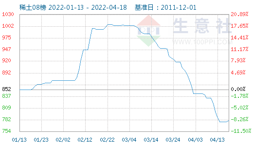 香港近十五期開獎記錄,中國稀土漲逾18%