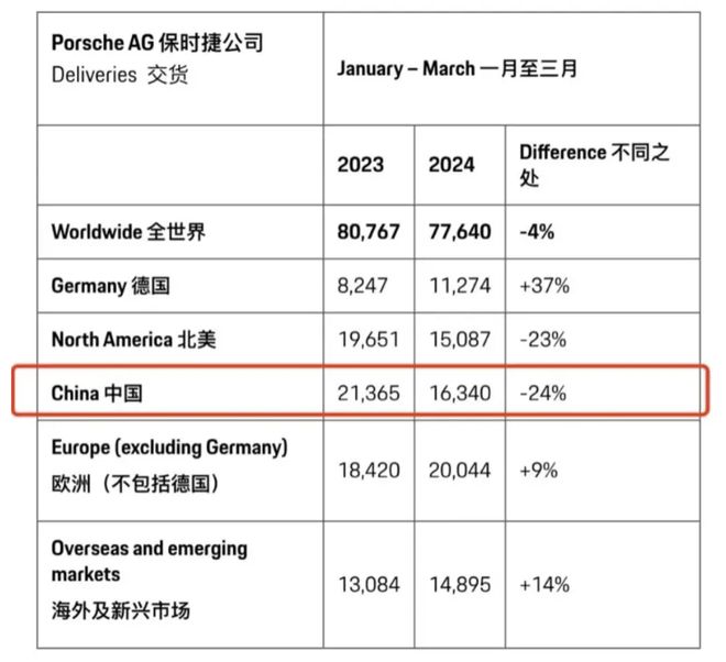 2025澳門碼免費(fèi)精準(zhǔn)資料,保時(shí)捷2024中國市場銷售同比下滑28%