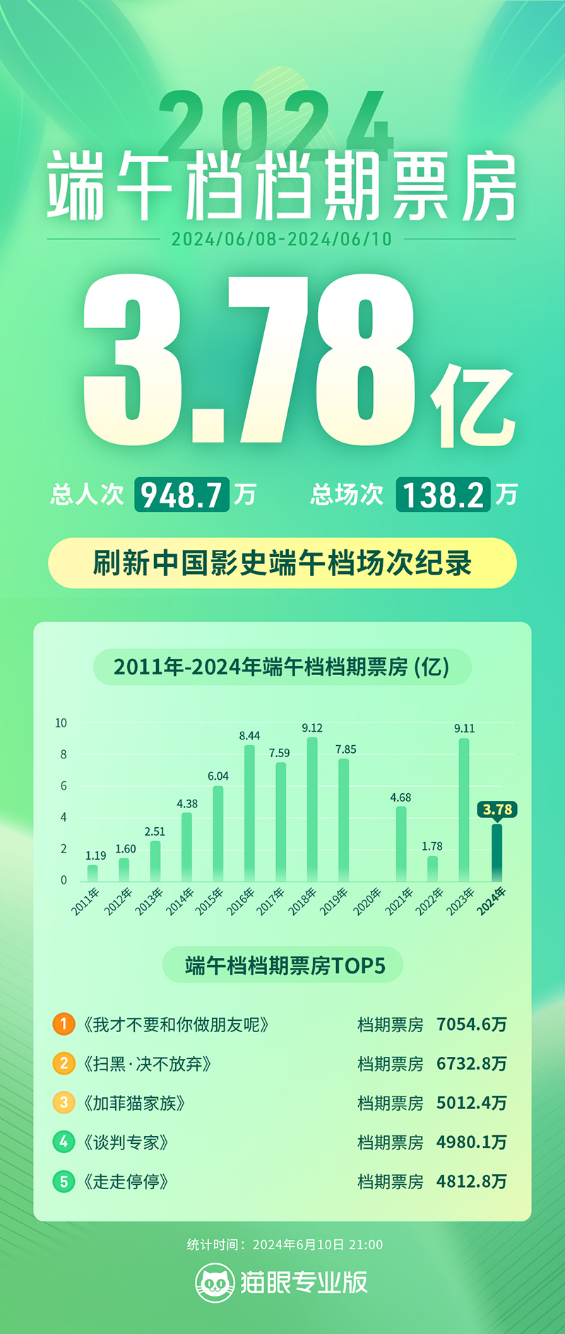 188555cm0管家婆雷鋒報,唐探成中國影史系列電影票房冠軍