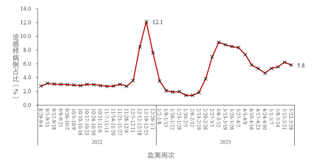 2025年白小姐一肖一碼今晚開獎(jiǎng),全國流感病毒陽性率快速上升