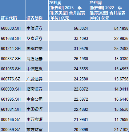 管家婆四肖四碼澳門正版資料,5家券商2024年凈利超百億