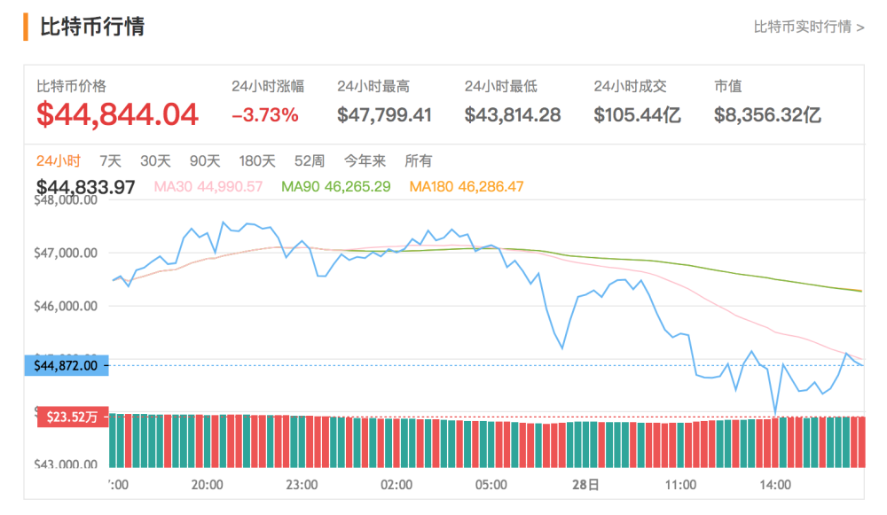 4949澳門正版免費資料傳真,比特幣跌破10萬美元關(guān)口