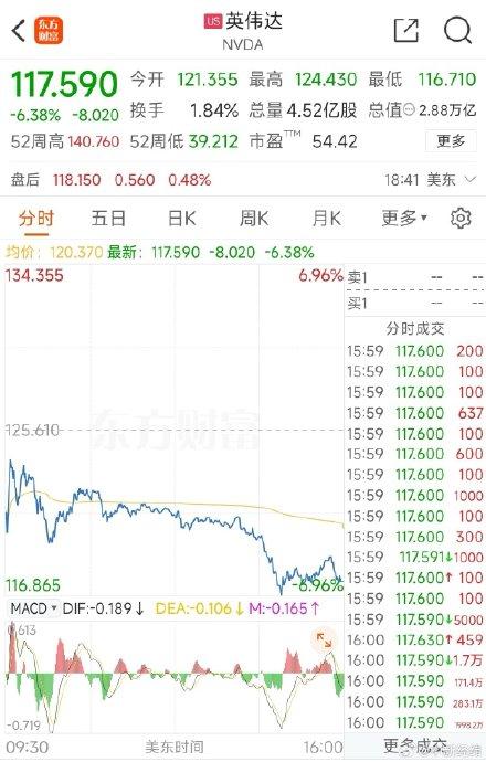 494949今晚最快開獎(jiǎng)結(jié)果2025,英偉達(dá)一夜蒸發(fā)超4萬(wàn)億 創(chuàng)美股紀(jì)錄