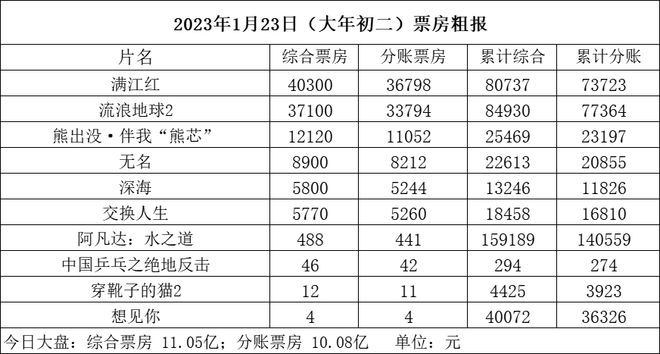 澳門今天買什么碼,2025大年初一票房破11億