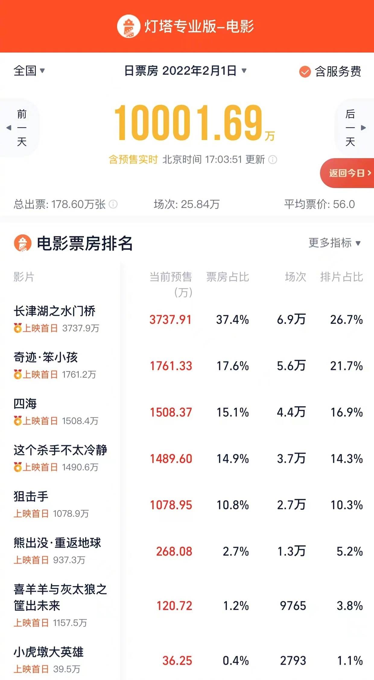 2025年澳門昨晚開獎號碼直播,2024賀歲檔票房突破17億