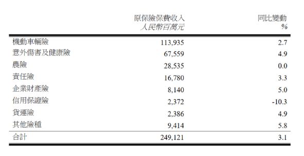 香港最快最精準免費資料一MBA,2024年原保險保費收入約5.7萬億